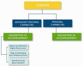 Teaching Australia standards model