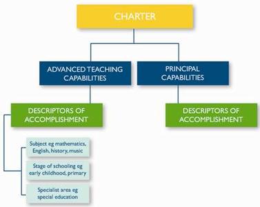 Teaching Australia standards model