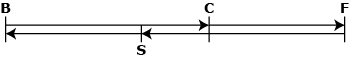 Basic Problem diagram