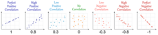 Seven scatter plots show the range of associations from a correlation of +1 through 0 to –1.